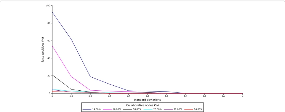 Figure 9 PUE detection results in a network with 200 nodes using CUSUM algorithm. To test the scalability of the CUSUM algorithm in anetwork with 200 nodes.