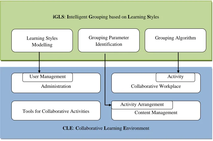 Figure 3.2.  iGLS and collaborative learning environment 