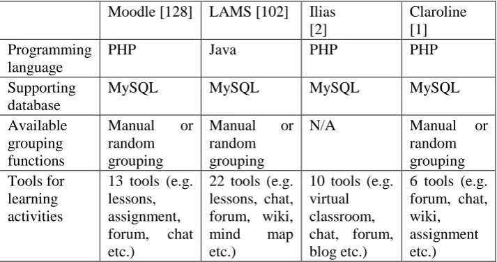 Table 3.1  Features of open source collaborative learning environments 