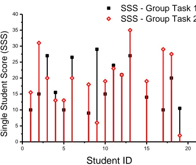 Figure 4.3.  The single student scores of each participant in the SLS and DLS 