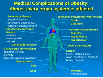 Fig 1.1.4 Obesity-associated morbidities