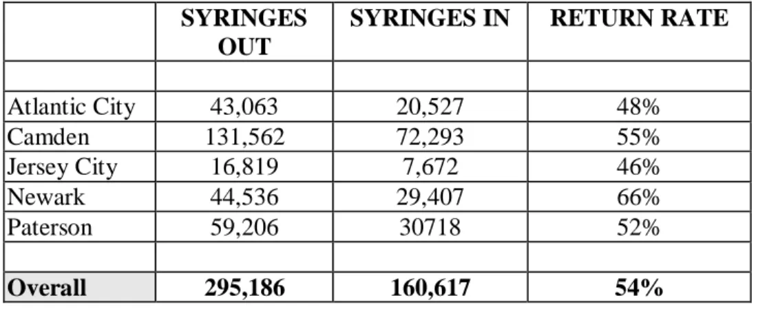 Table 1.  Syringe return rates for 3 rd  quarter, 2011    SYRINGES 