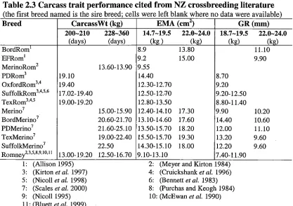 Figure 2.1 Different Romney carcass weights in two selection times 