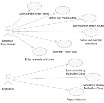Figure 3.1 Use Case Diagram of the Database System 