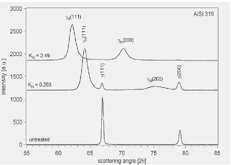 Figure 2.2 XRD patterns showing broadening peaks for an untreated film and nitrided films deposited at 445C