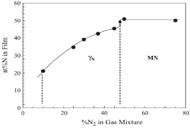 Figure 2.3: The nitrogen content in sputter-deposited films vs. the nitrogen composition in a mixed gas (after 