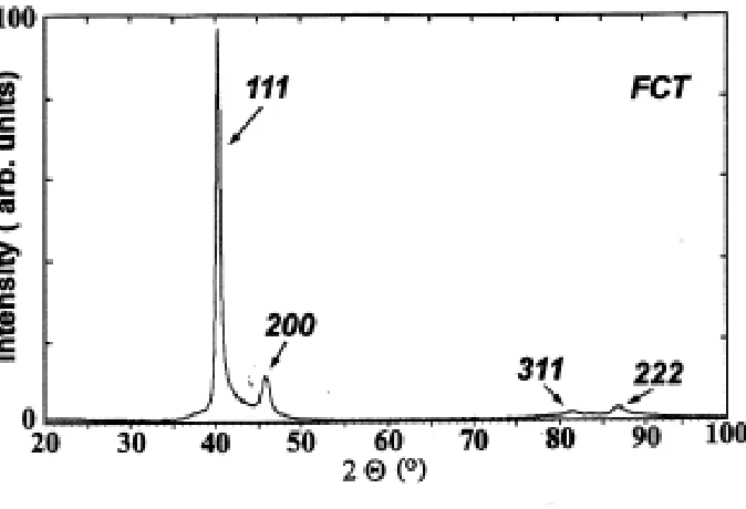 Figure 2.4 The XRD pattern of “m-phase” observed from a 316 stainless steel grade for film with a nitrogen content of 30 at