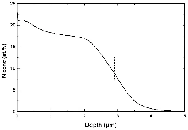 Figure 5 Figure 2.5 Shows an examining of a nitrogen profile as a function of a depth from a film deposited by ion 
