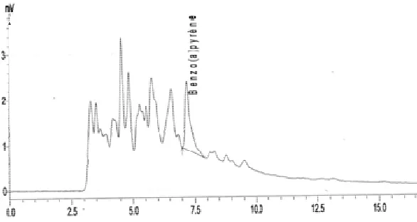 Figure 4: Chromatogram of the extract of cocoa bean subjected to Sun dried for 2 days and smoking for 8 days 