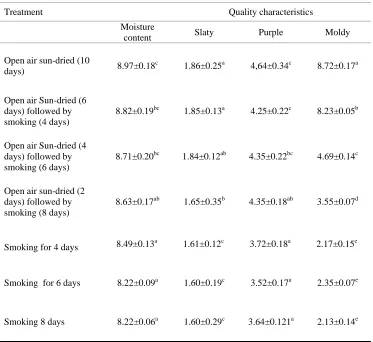 Table 1; Cut-test scores (%) of total cocoa beans samples in accordance with beans physical appearance (mean ±s.d,  n=4) 