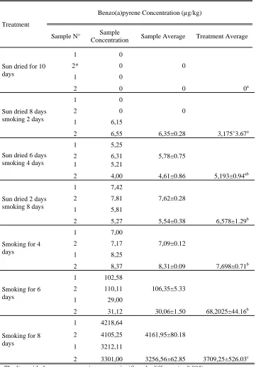 Table 3; Benzo(a)pyrene concentration (µg/kg) in cocoa beans sampled from different treatment (mean ±sd, n =2) 