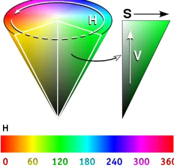 Figure 4 .2 The HSV cone visualizes the three components of the HSV color space.