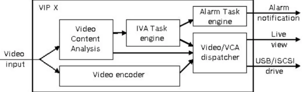 Figure 3.1 shows the parts of the VIP X architecture which are relevant for Video Content  Analysis (VCA)