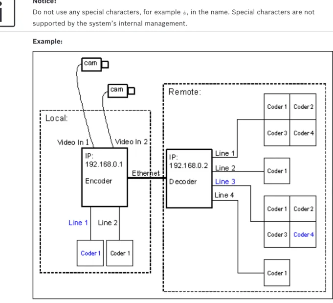 Figure 5.1: Encoder/Decoder connections