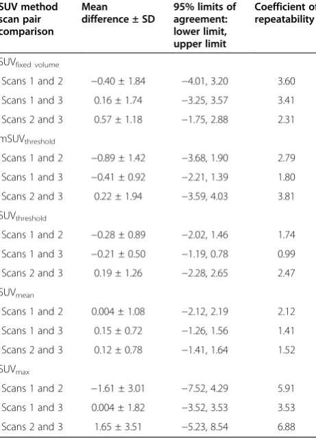 Figure 2 Bland-Altman plots comparing the agreement between the LN volume measurements from baseline CT scans.performed on three separate days prior to monkeypox virus inoculation