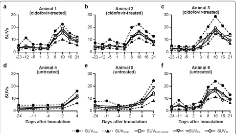 Figure 3 Impact of VOI definition on the SUVs of axillary LN during monkeypox virus infection.numbers 4 to 6 Animal numbers 1 to 3 ((a), (b), (c)) and ((d), (e), (f)) represent those treated with cidofovir and those left untreated, respectively