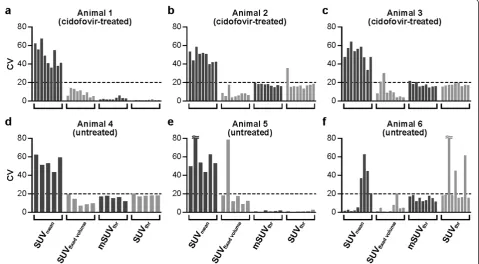 Figure 4 CV for SUVmean, SUVfixed volume, mSUVthreshold, and SUVthreshold calculated for each scanning session in each animal