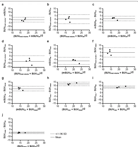Figure 5 Comparison of SUVs in LNs on day 10 postinoculation with monkeypox virus of survivors