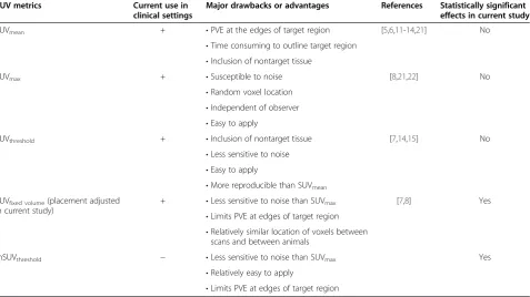Figure 6 SUVs in the axillary LN during monkeypox virus infection in surviving and moribund groups