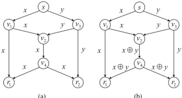 Fig. 1. An example of multicast communication using network coding over the butterfly network