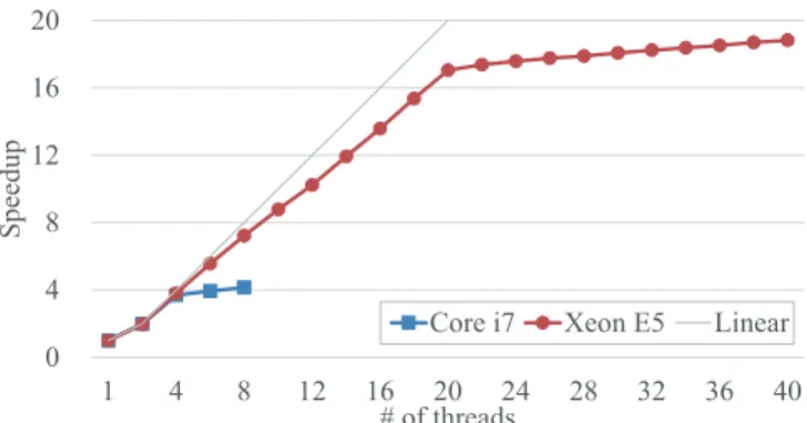 Fig. 4. Effective memory throughputs measured during parallel joint weight enumeration.