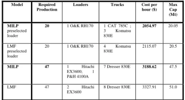 Table 1. Selected results from MILP and LMF. 