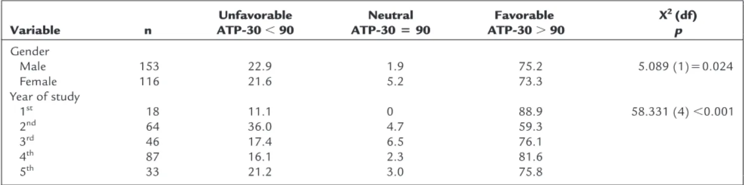 TABLE 1. Global ATP-30 Scores Representing Attitudes toward Psychiatry by Gender and Year of Study (Nⴔ279) Variable n UnfavorableATP-30 ⬍ 90 NeutralATP-30 ⴔ 90 FavorableATP-30 ⬎ 90 X 2 (df)p Gender Male Female 153116 22.921.6 1.95.2 75.273.3 5.089 (1) ⳱0.0