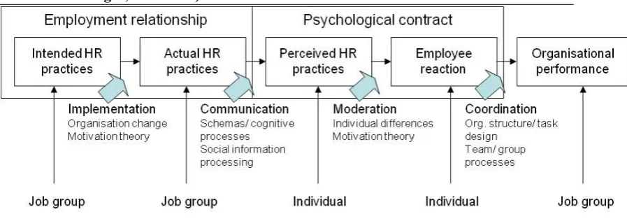 Figure 2.1: Mediating links in the HR practices-performance relationship (Nishii and 