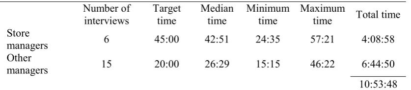 Table 4.5 Wave 1 interview times 
