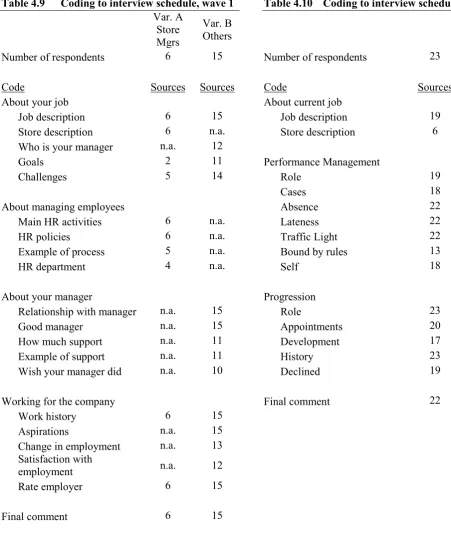 Table 4.10  Coding to interview schedule, wave 2 