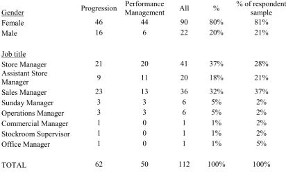 Table 4.15 Narratives by gender and job title of respondent 