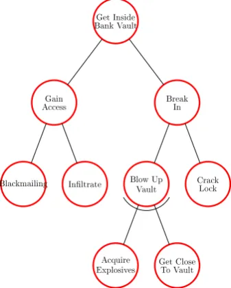 Figure 1.1: Example attack tree for a bank vault
