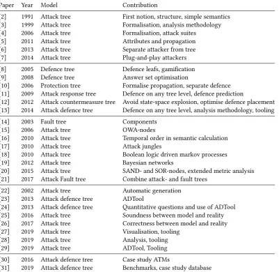 Table 3.1: Summary of the related work.