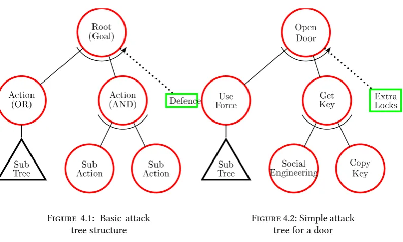 Figure 4.1: Basic attacktree structure