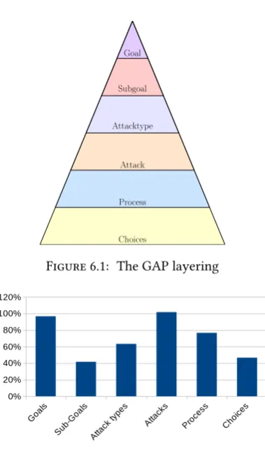 Figure 6.1: The GAP layering