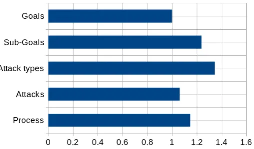 Figure 6.3: Average size of attack trees that use a certain layer. N=60, thetotal average size is 23.7 and is indicated by the horizontal line.