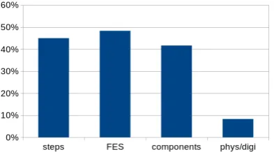 Figure 6.8: Percentage of attack trees that use a certain split. N=60.
