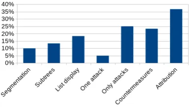 Figure 6.9: Average size of attack trees that use a certain split. N=60, thetotal average size is 23.7 and is indicated by the horizontal line.