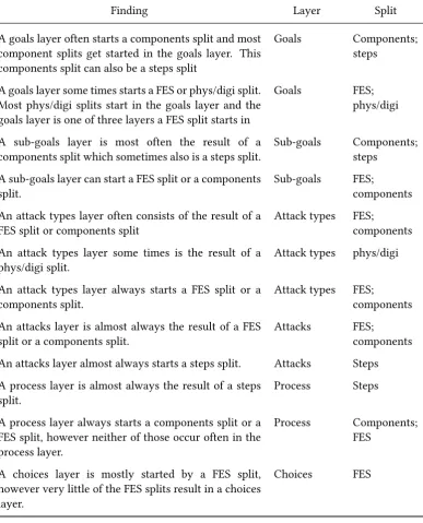 Table 6.1: List of fndings regarding the relations between splits and layers