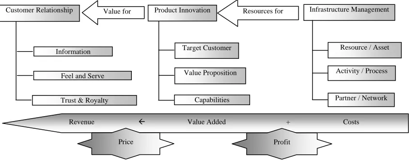Fig. 1:  E-business Model Ontology[6] 