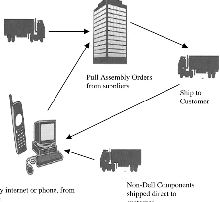 Fig. 2:  E-business model of Dell (Courtesy: Lucas)  