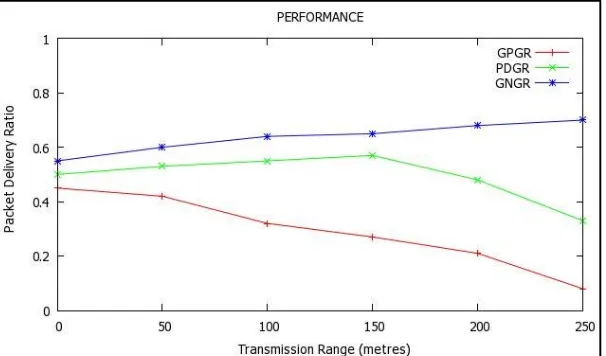 Fig 6: Packet Delivery Ratio vs. Transmission Range 