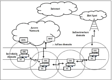 Fig. 1: Vehicular Networks Reference Architecture 