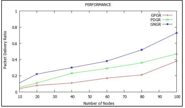 Fig 4: Packet Delivery Ratio vs. Mobility 