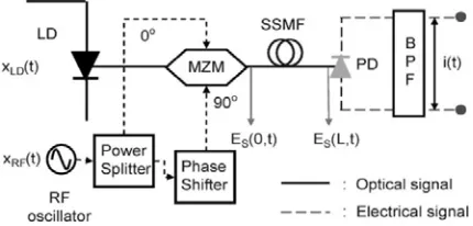 Fig. 1. Architecture of a RoF system 