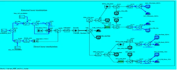 Fig. 2.  Simulation set-up to calculate OSNR and received electric Rf power for a single-tone RoF system employing DM and EM  