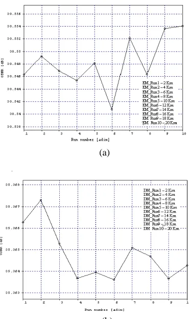 Fig. 3. Simulated value of OSNR at the receiver end (a). OSNR vs fiber length using EM (b)
