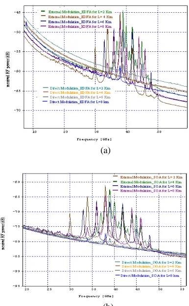 Fig. 5. Received electric Rf power for variable length  (a) External modulation (EM) vs direct modulation (DM) for EDFA (b) External modulation (EM) vs direct modulation (DM) for SOA
