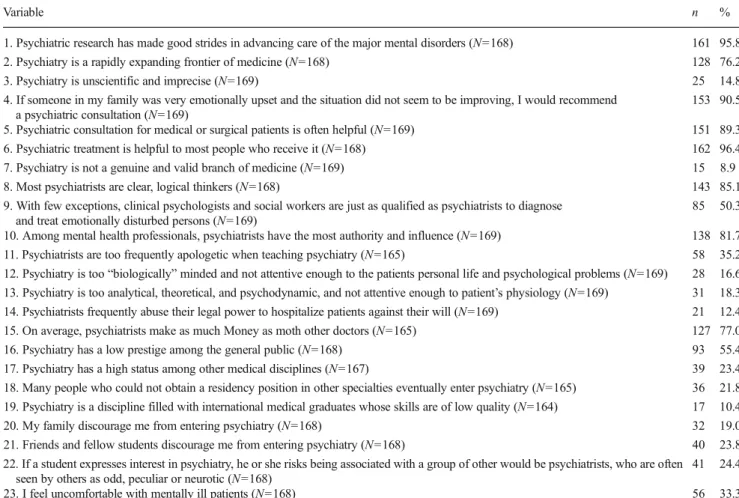 Table 1 Percentage of students in agreement with the items of Balon ’s questionnaire