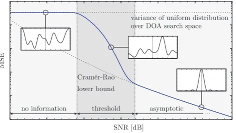 Fig. 1. Typical MSE curve of DOA estimation with three differentregions of operation. In addition, likelihood functions are plottedcorresponding to the asymptotic, the threshold and the no informa-tion region, respectively.